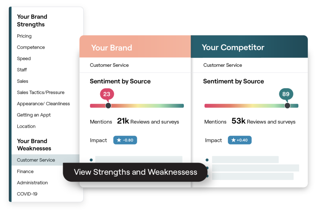 Example of AI powered insights in the Reputation platform