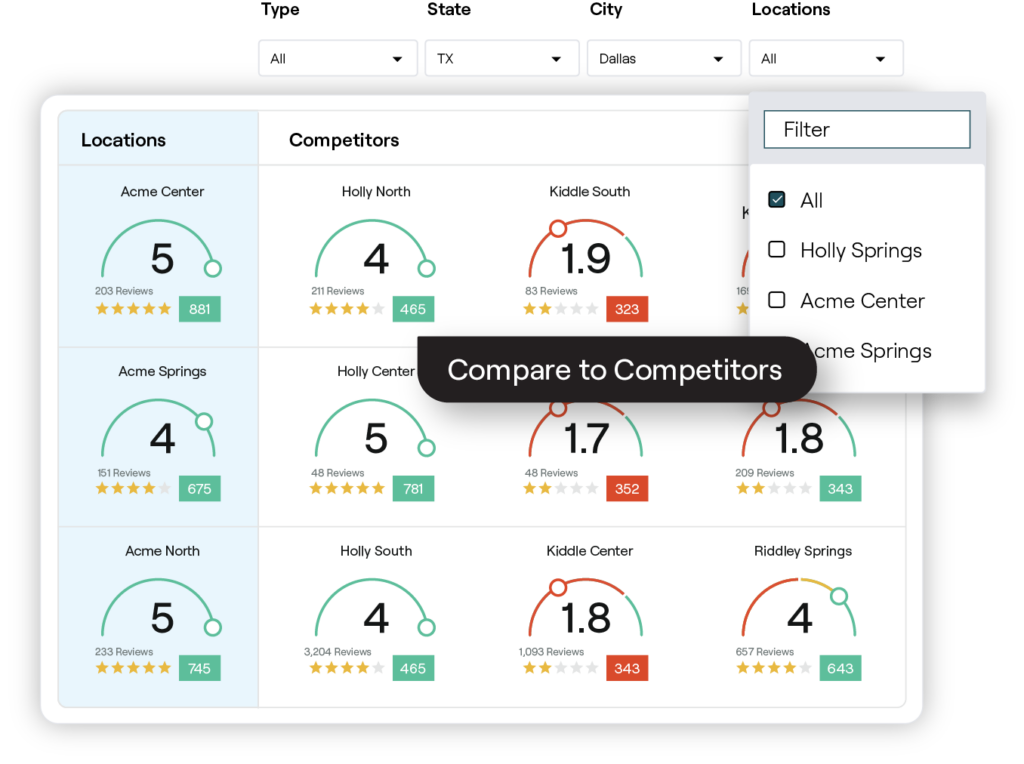 Example graph of competitive analysis in the Reputation platform