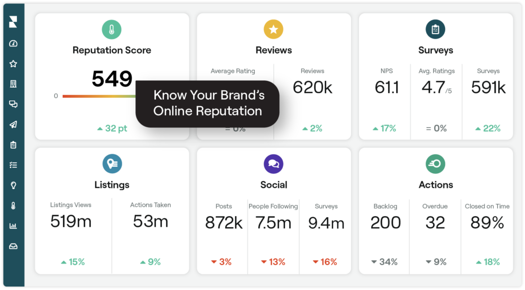 Example of dashboard metrics in Reputation platform