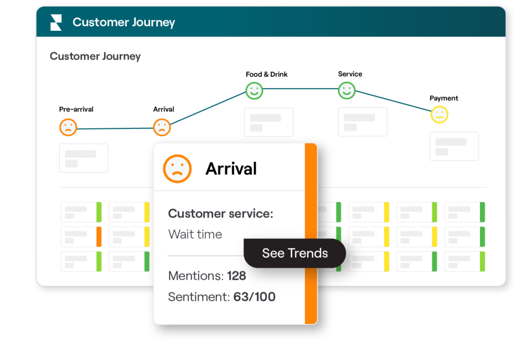 Example of restaurant customer journey in Reputation platform